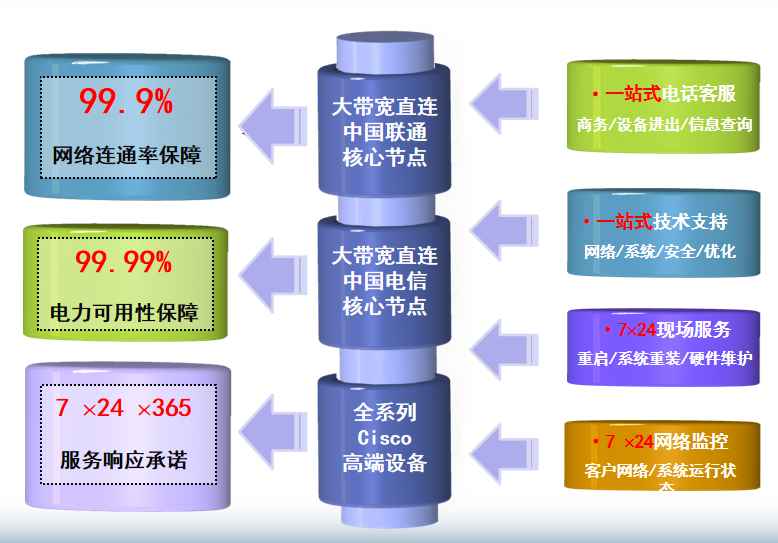 凤岗镇机房网络